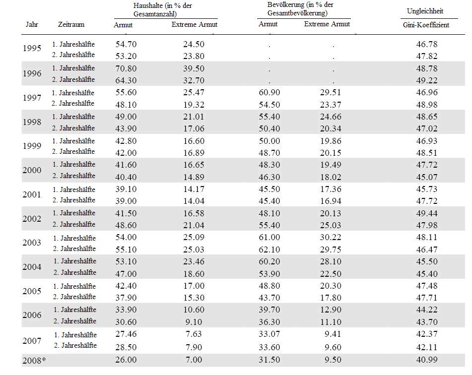 Tabelle 3, Venezuela: Armut, extreme Armut und Ungleichheit 1995-2007