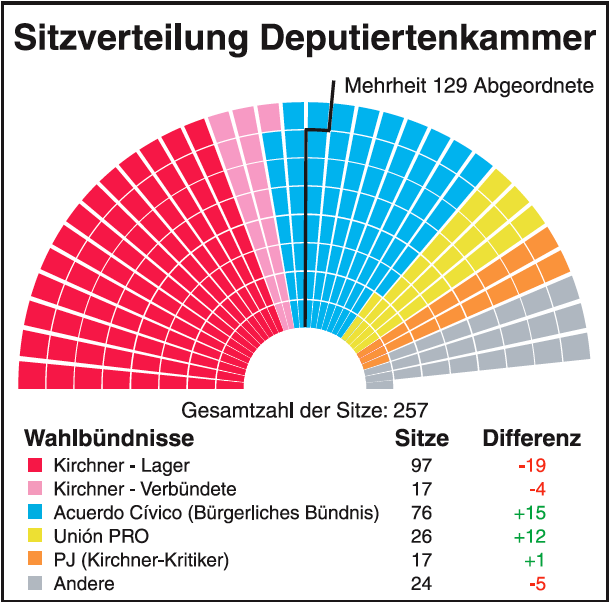 Sitzverteilung in der Abgeordnetenkammer nach den Wahlen im Juni 2009, Quelle: Argentinisches Tageblatt.