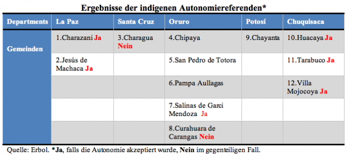 Bolivien: Ergebnisse der indigenen Autonomie-Referenden vom 06.12.2009