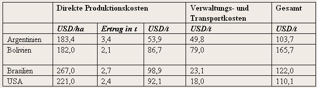 Kostenvergleich in der Sojabohnen-Produktion