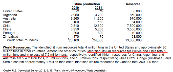 Bolivien: Weltweite Lithium-Produktion und Reserven (geschätzt, 2012) - Quelle: U.S. Geological Survey 2012