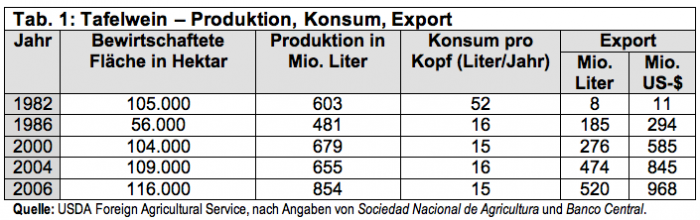 Tab. 1: Tafelwein Produktion, Konsum, Export