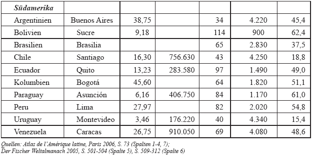 Lateinamerika: Basisdaten - Grafik: Quetzal-Redaktion, pg