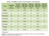 Tabelle 3: Waldfläche in Zentralamerika - Tabelle: Quetzal-Redaktion, pg