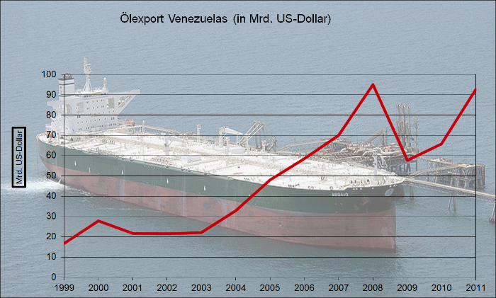 Venezuela: Ölexport in US-Dollar 1999-2011 - Grafik: Quetzal-Redaktion, ssc